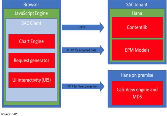 SAP Performance.