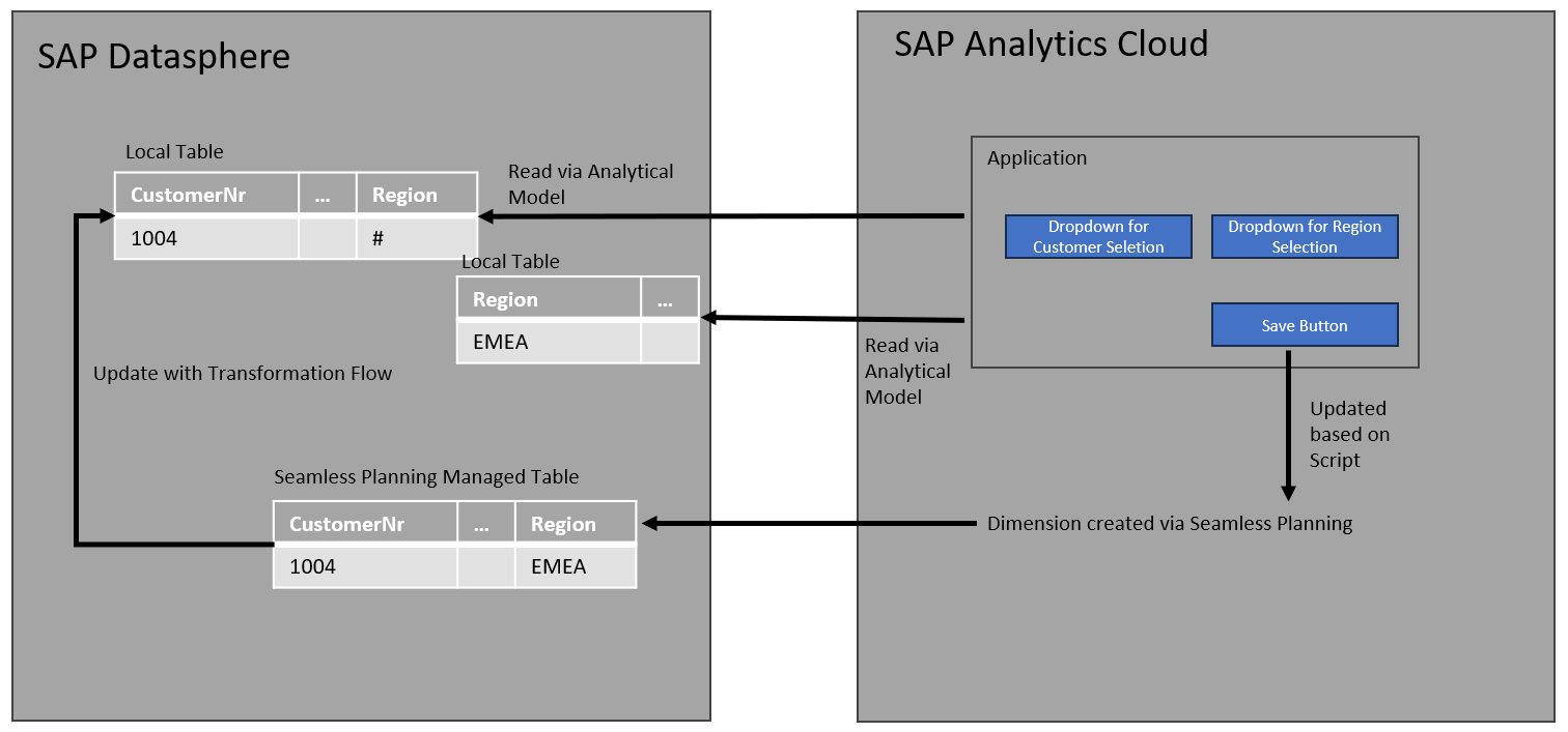 Master Data Management via Business Data Cloud: Datasphere & Seamless Planning in combination 