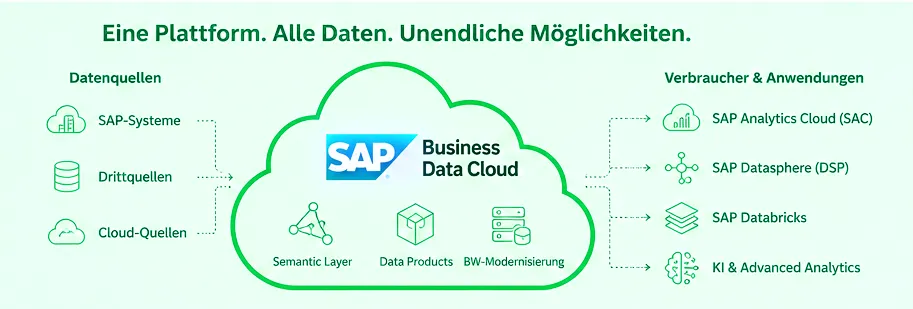 BDC Plattform-Übersicht