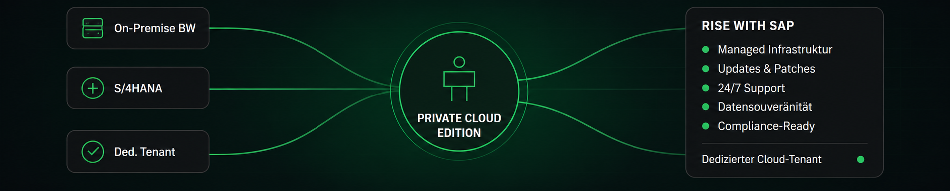 SAP Private Cloud Edition Architektur